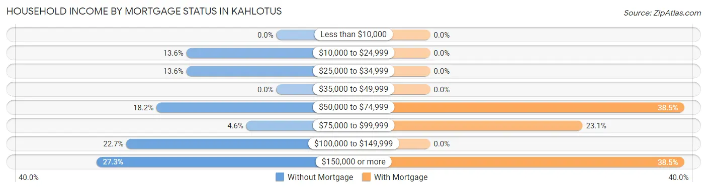Household Income by Mortgage Status in Kahlotus
