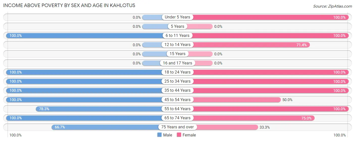Income Above Poverty by Sex and Age in Kahlotus