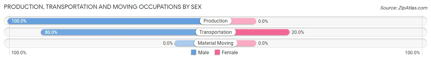 Production, Transportation and Moving Occupations by Sex in Kahlotus