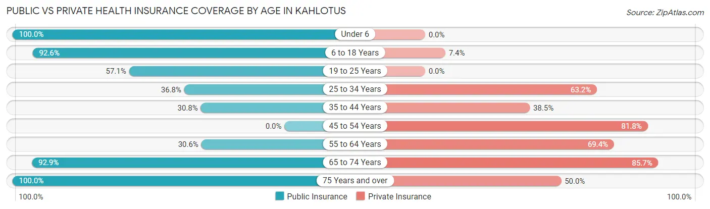 Public vs Private Health Insurance Coverage by Age in Kahlotus