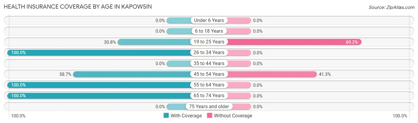 Health Insurance Coverage by Age in Kapowsin