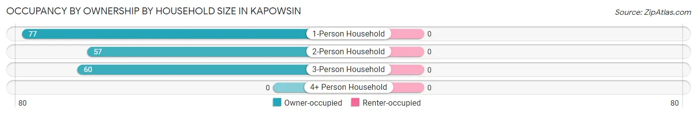 Occupancy by Ownership by Household Size in Kapowsin