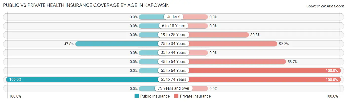 Public vs Private Health Insurance Coverage by Age in Kapowsin