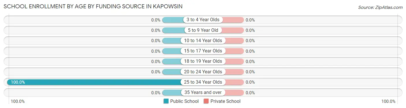 School Enrollment by Age by Funding Source in Kapowsin