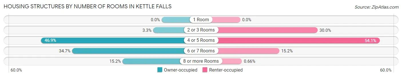 Housing Structures by Number of Rooms in Kettle Falls