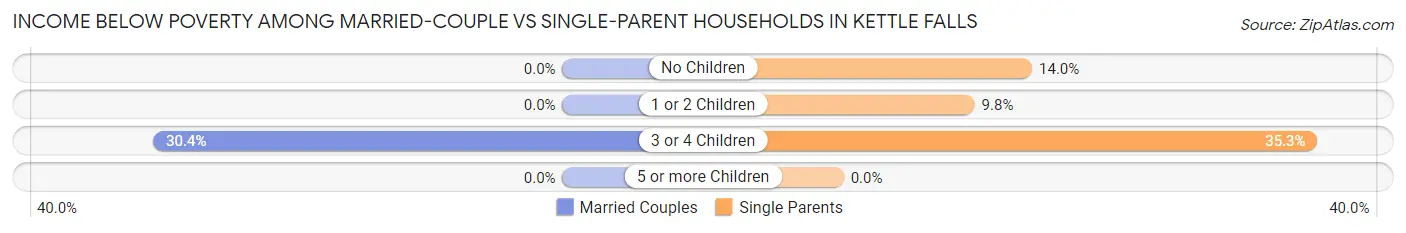 Income Below Poverty Among Married-Couple vs Single-Parent Households in Kettle Falls