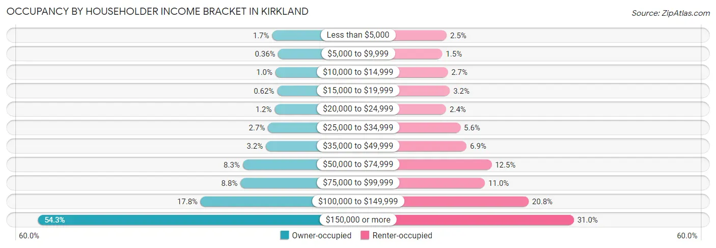 Occupancy by Householder Income Bracket in Kirkland