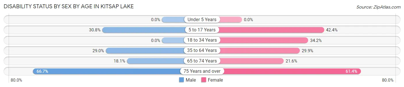 Disability Status by Sex by Age in Kitsap Lake