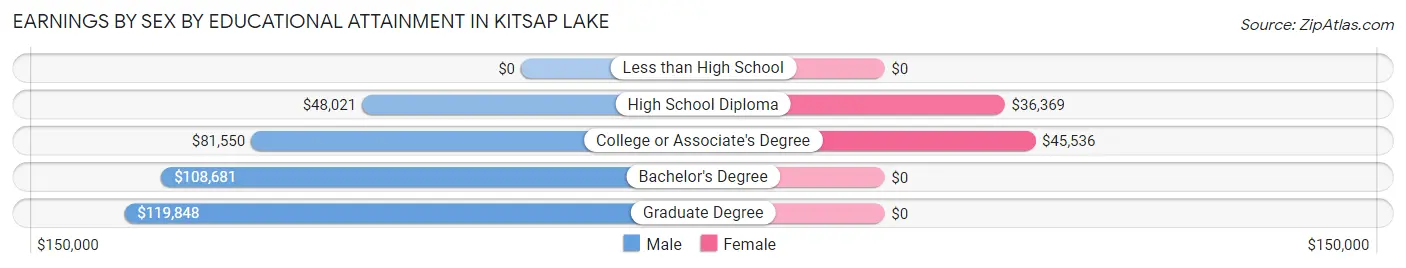 Earnings by Sex by Educational Attainment in Kitsap Lake