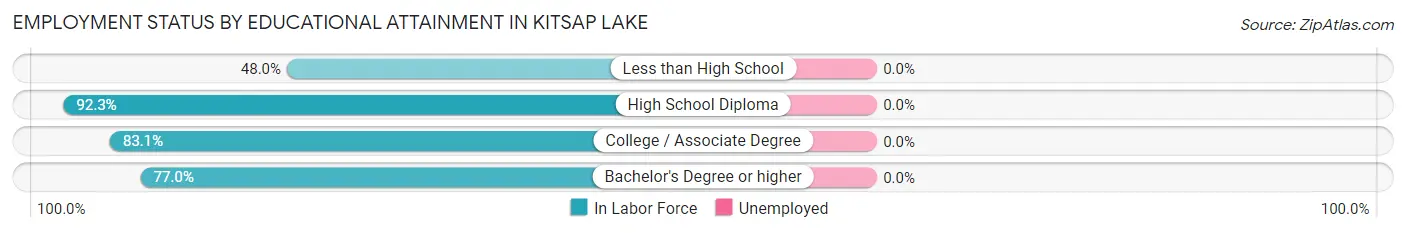 Employment Status by Educational Attainment in Kitsap Lake