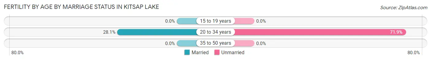 Female Fertility by Age by Marriage Status in Kitsap Lake