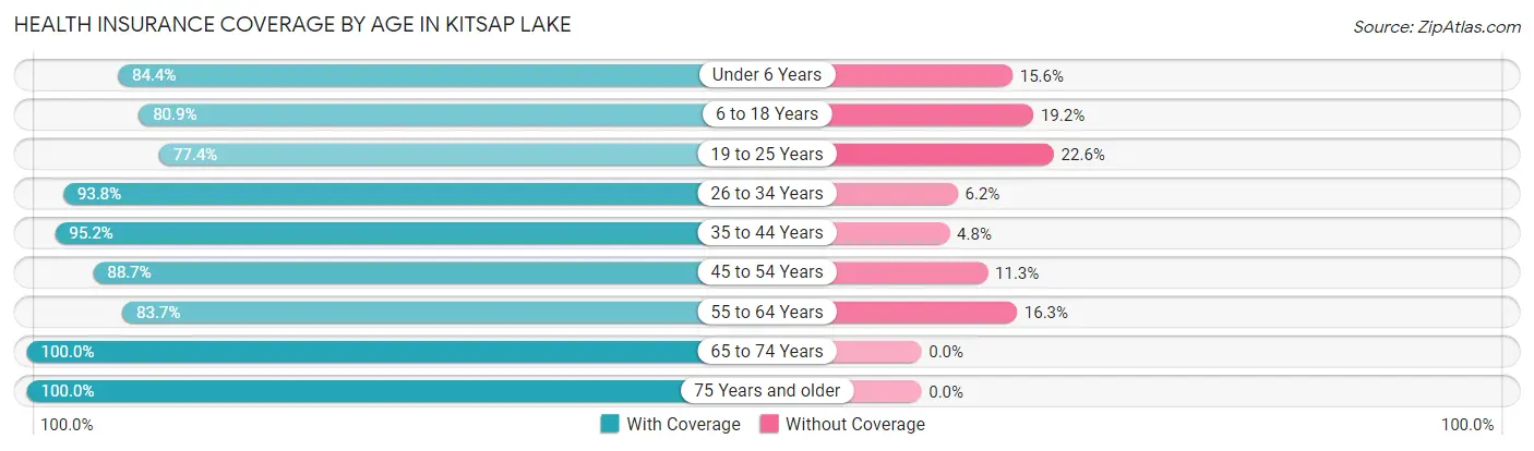 Health Insurance Coverage by Age in Kitsap Lake