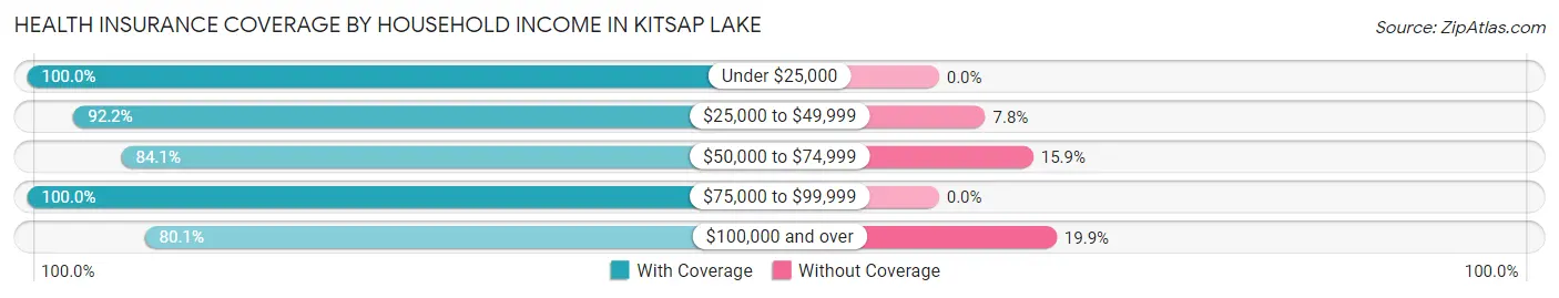 Health Insurance Coverage by Household Income in Kitsap Lake