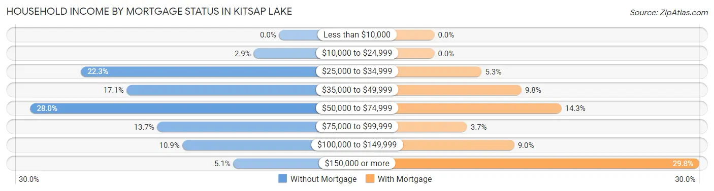 Household Income by Mortgage Status in Kitsap Lake