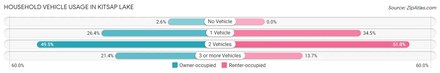 Household Vehicle Usage in Kitsap Lake
