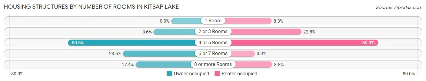 Housing Structures by Number of Rooms in Kitsap Lake