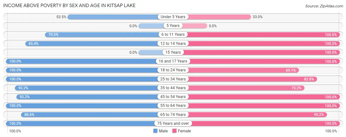 Income Above Poverty by Sex and Age in Kitsap Lake