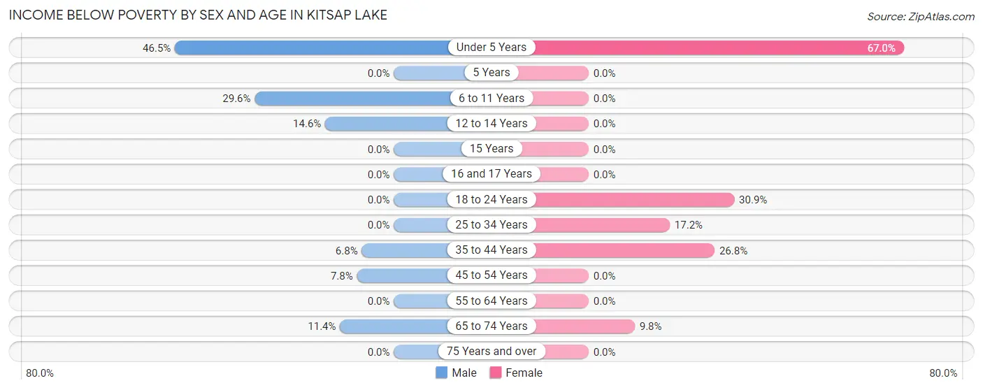 Income Below Poverty by Sex and Age in Kitsap Lake
