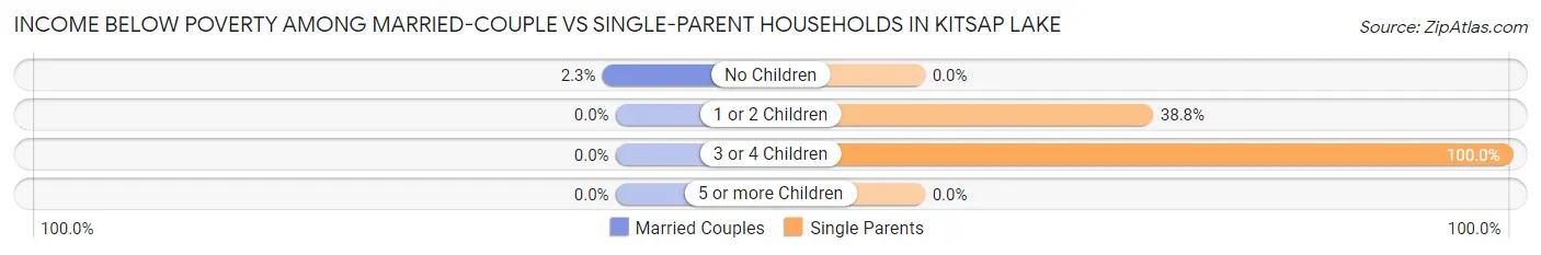 Income Below Poverty Among Married-Couple vs Single-Parent Households in Kitsap Lake
