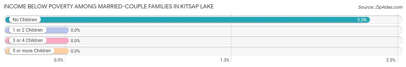 Income Below Poverty Among Married-Couple Families in Kitsap Lake