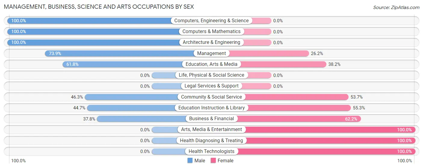 Management, Business, Science and Arts Occupations by Sex in Kitsap Lake