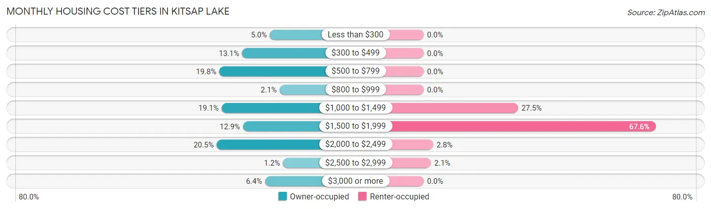 Monthly Housing Cost Tiers in Kitsap Lake