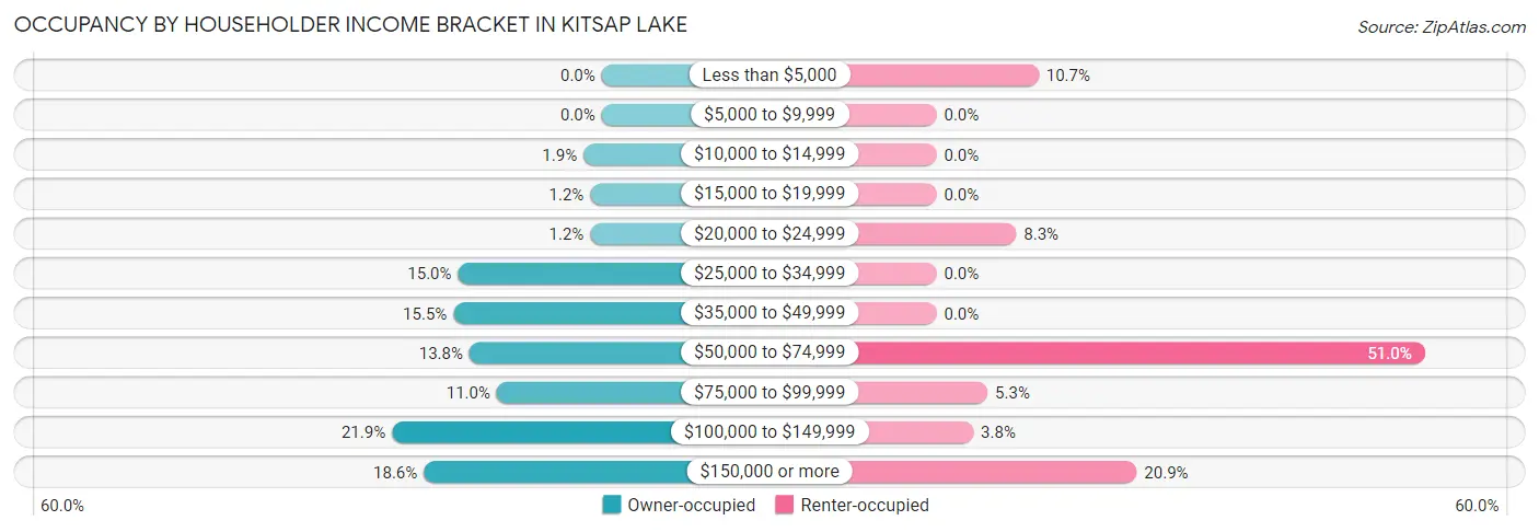 Occupancy by Householder Income Bracket in Kitsap Lake