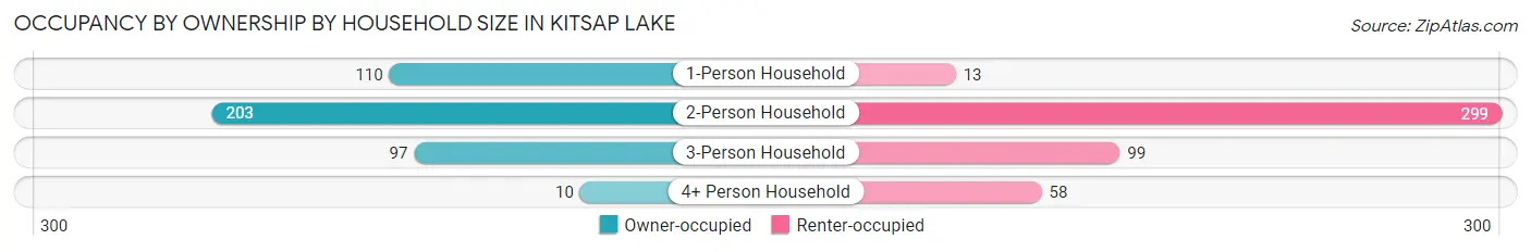 Occupancy by Ownership by Household Size in Kitsap Lake