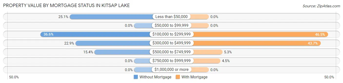 Property Value by Mortgage Status in Kitsap Lake