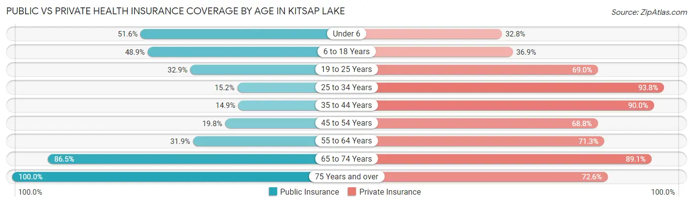 Public vs Private Health Insurance Coverage by Age in Kitsap Lake