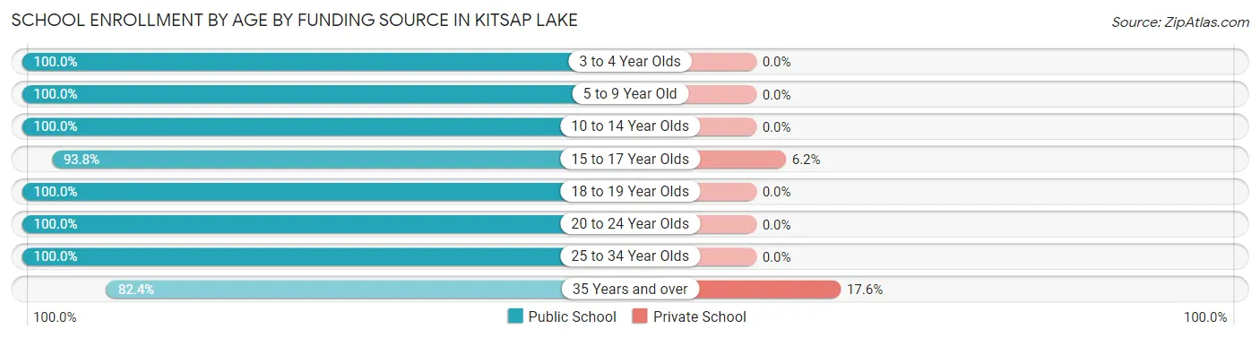 School Enrollment by Age by Funding Source in Kitsap Lake
