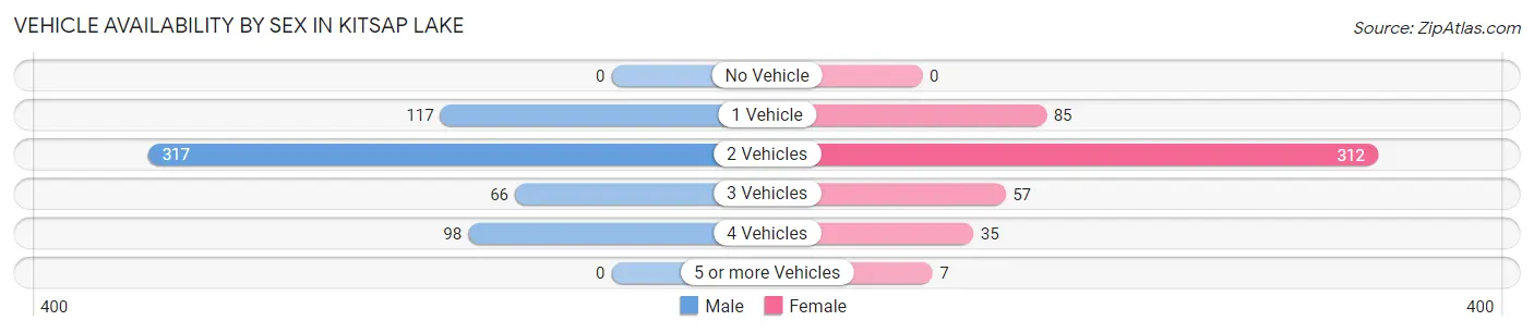 Vehicle Availability by Sex in Kitsap Lake