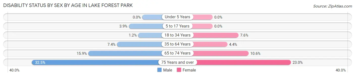 Disability Status by Sex by Age in Lake Forest Park