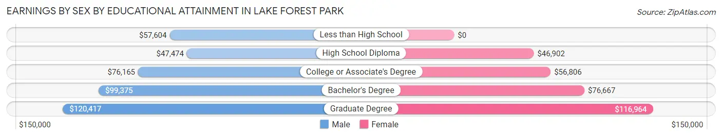 Earnings by Sex by Educational Attainment in Lake Forest Park