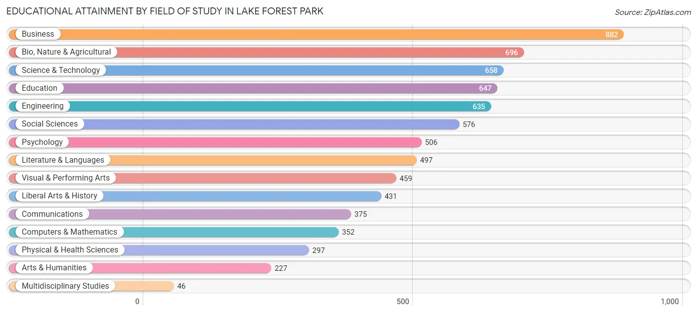 Educational Attainment by Field of Study in Lake Forest Park