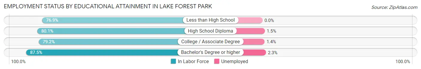 Employment Status by Educational Attainment in Lake Forest Park