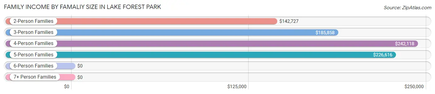 Family Income by Famaliy Size in Lake Forest Park