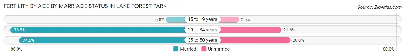 Female Fertility by Age by Marriage Status in Lake Forest Park