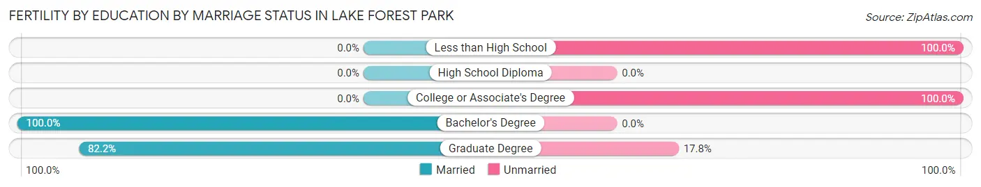 Female Fertility by Education by Marriage Status in Lake Forest Park