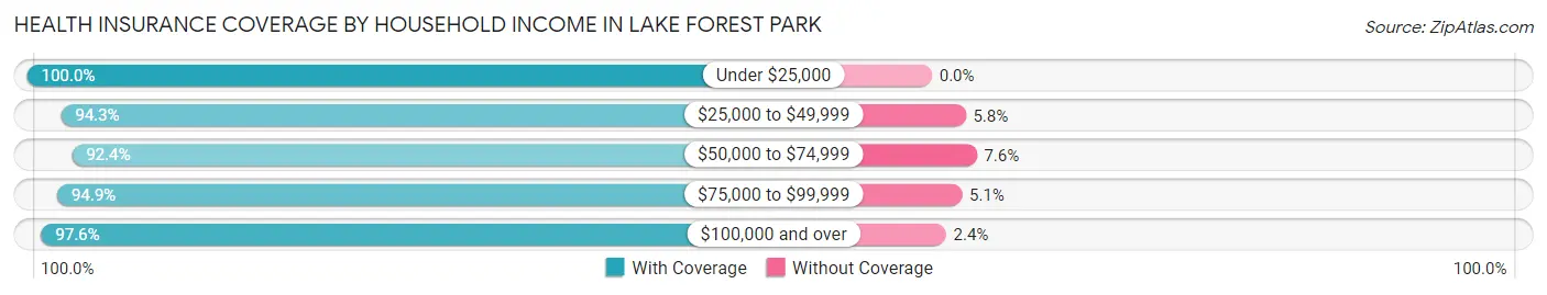 Health Insurance Coverage by Household Income in Lake Forest Park