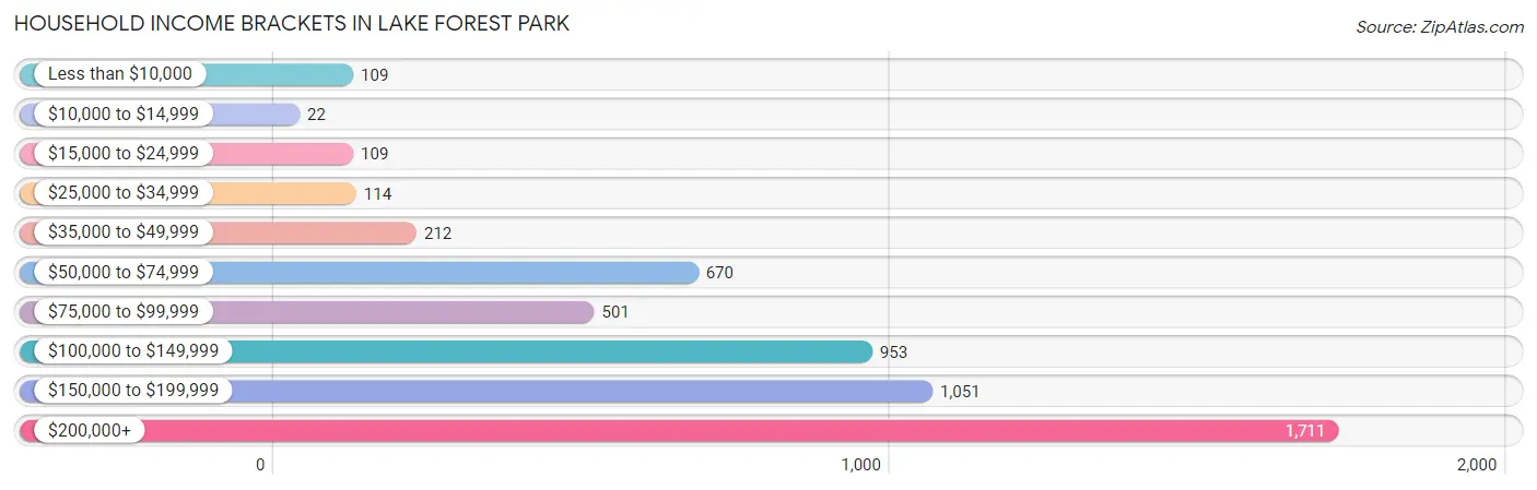 Household Income Brackets in Lake Forest Park