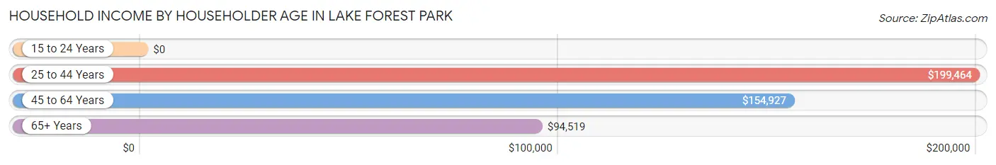 Household Income by Householder Age in Lake Forest Park