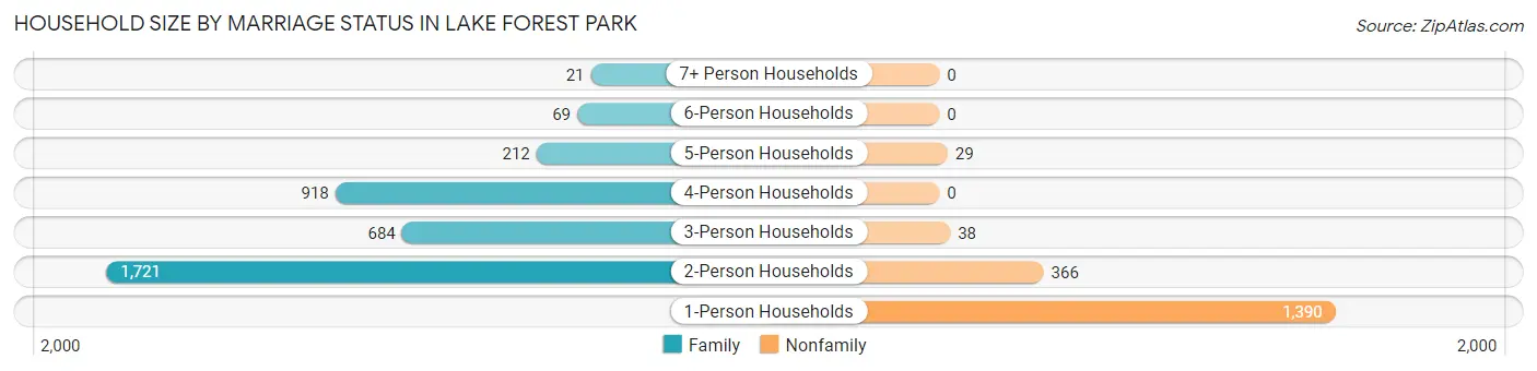 Household Size by Marriage Status in Lake Forest Park