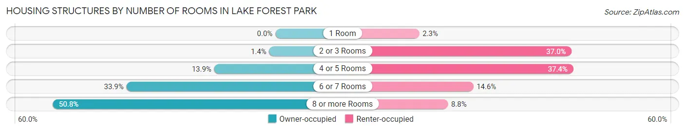 Housing Structures by Number of Rooms in Lake Forest Park