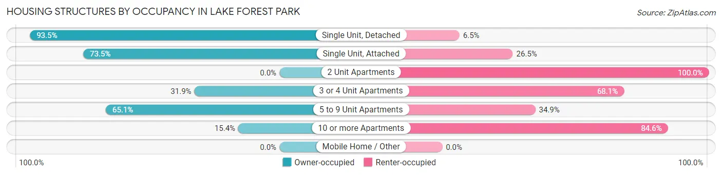 Housing Structures by Occupancy in Lake Forest Park