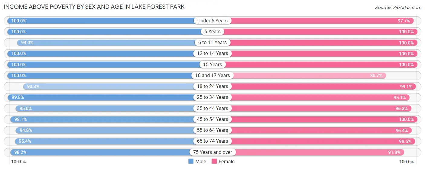 Income Above Poverty by Sex and Age in Lake Forest Park
