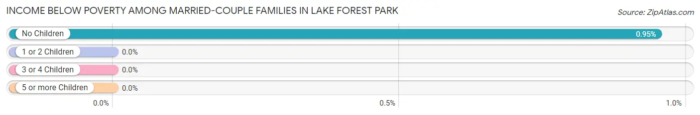 Income Below Poverty Among Married-Couple Families in Lake Forest Park
