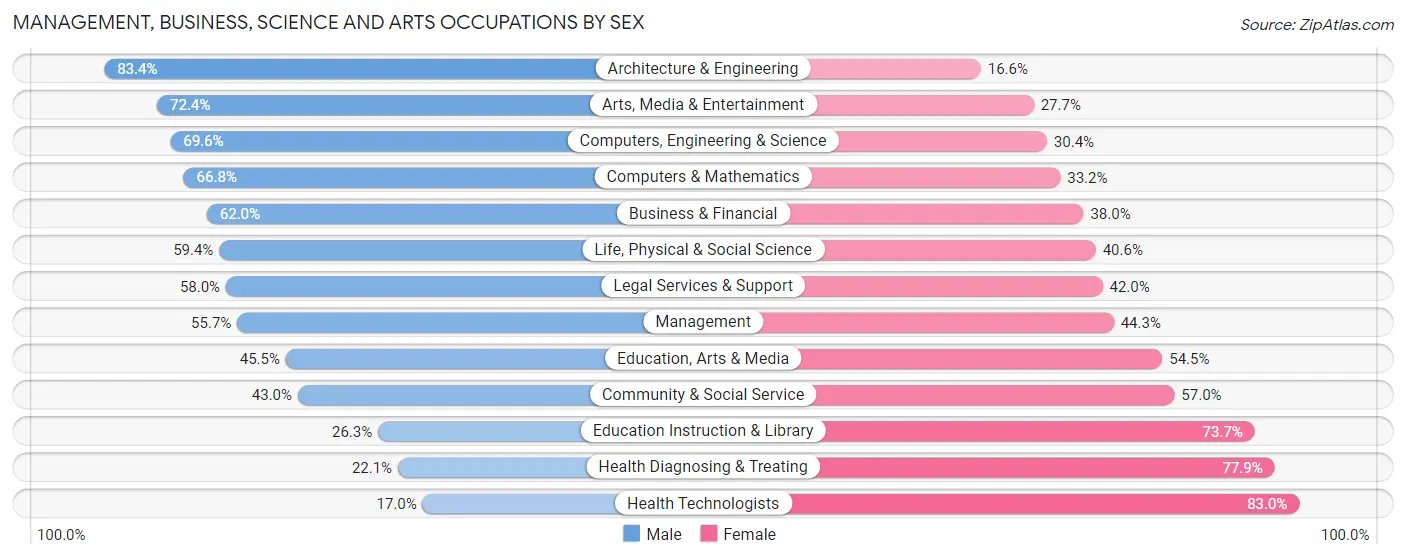 Management, Business, Science and Arts Occupations by Sex in Lake Forest Park