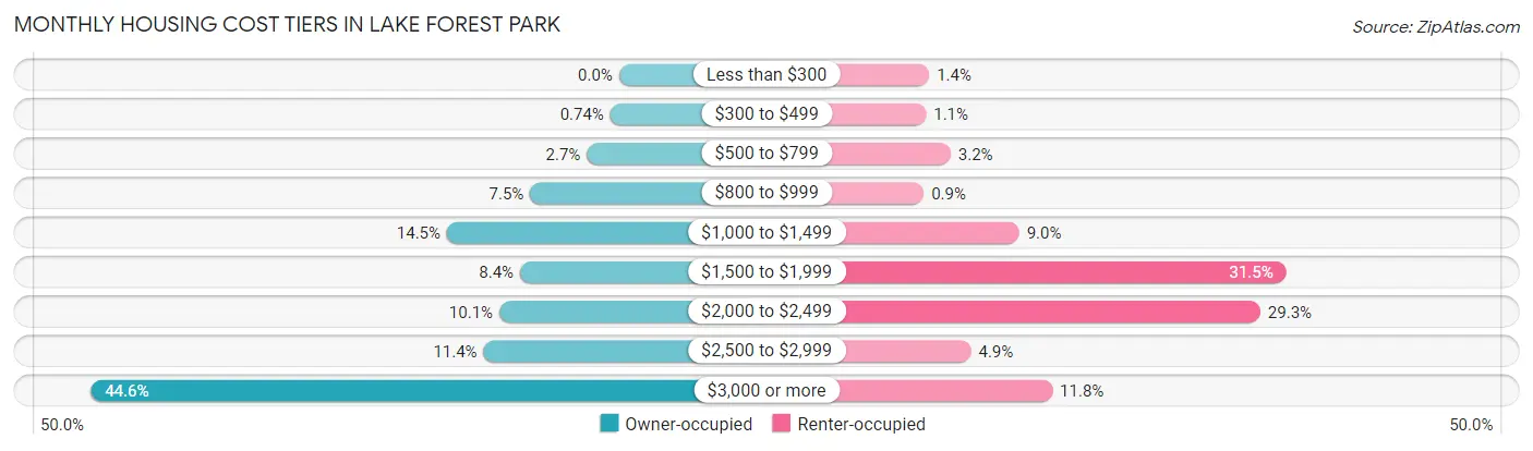 Monthly Housing Cost Tiers in Lake Forest Park