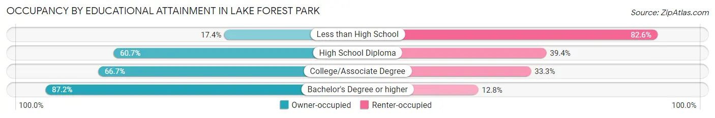 Occupancy by Educational Attainment in Lake Forest Park